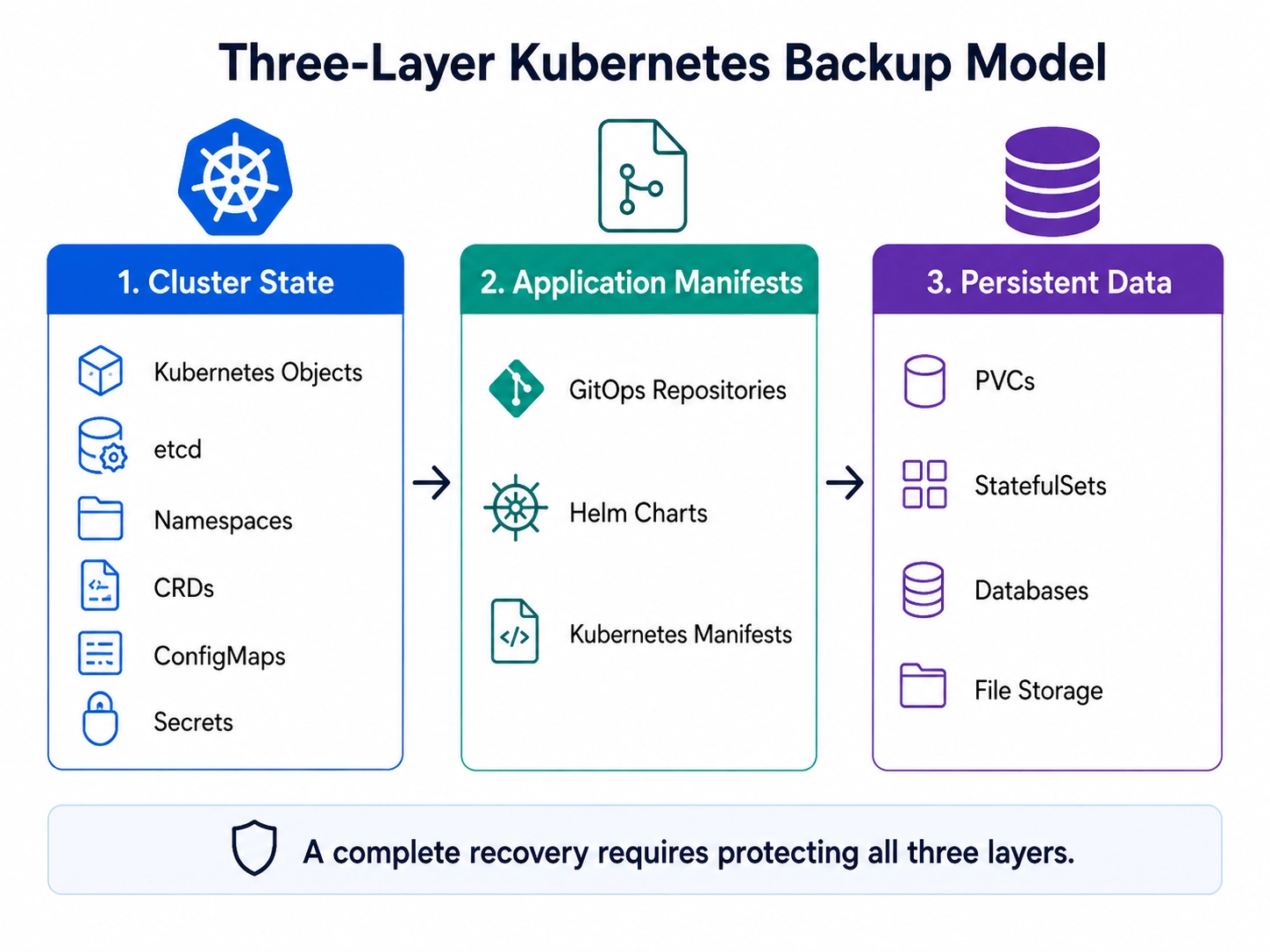 Three-layer kubernetes backup model
