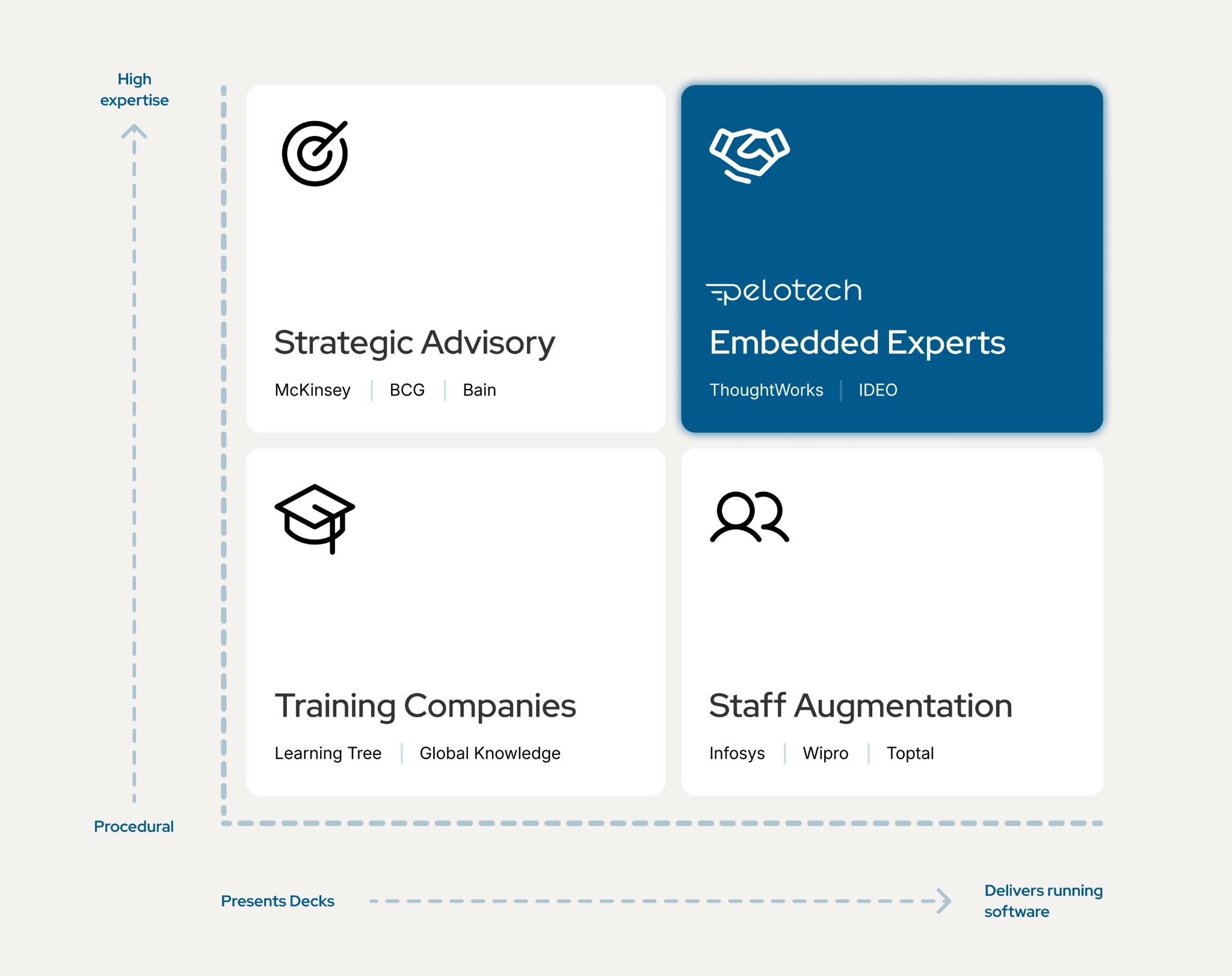 pelotech strategic advisory