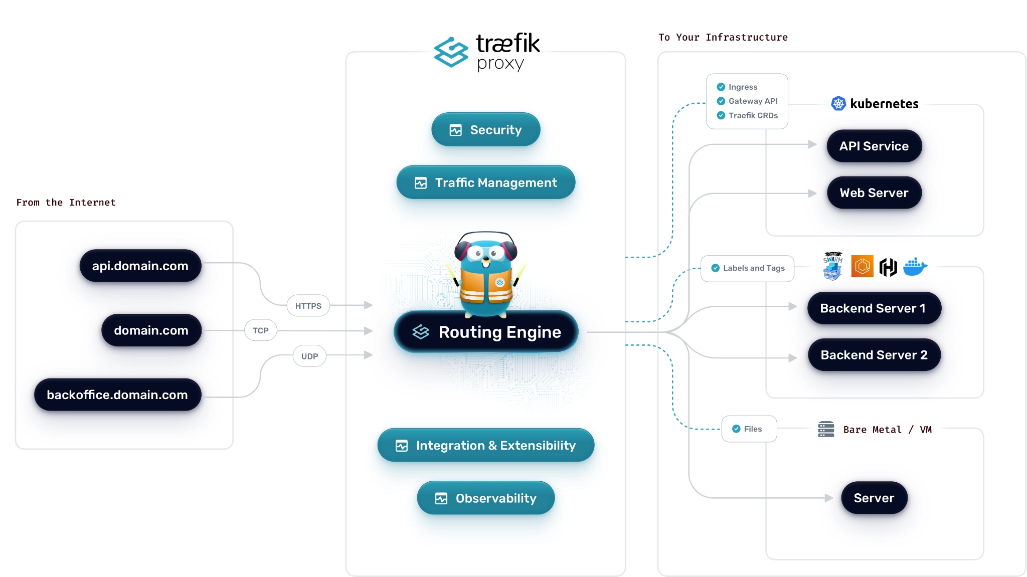 traefixk proxy