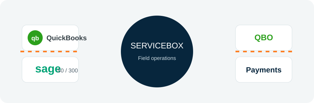 ServiceBox accounting integrations graphic showing QuickBooks, Sage, payments and ServiceBox field operations.