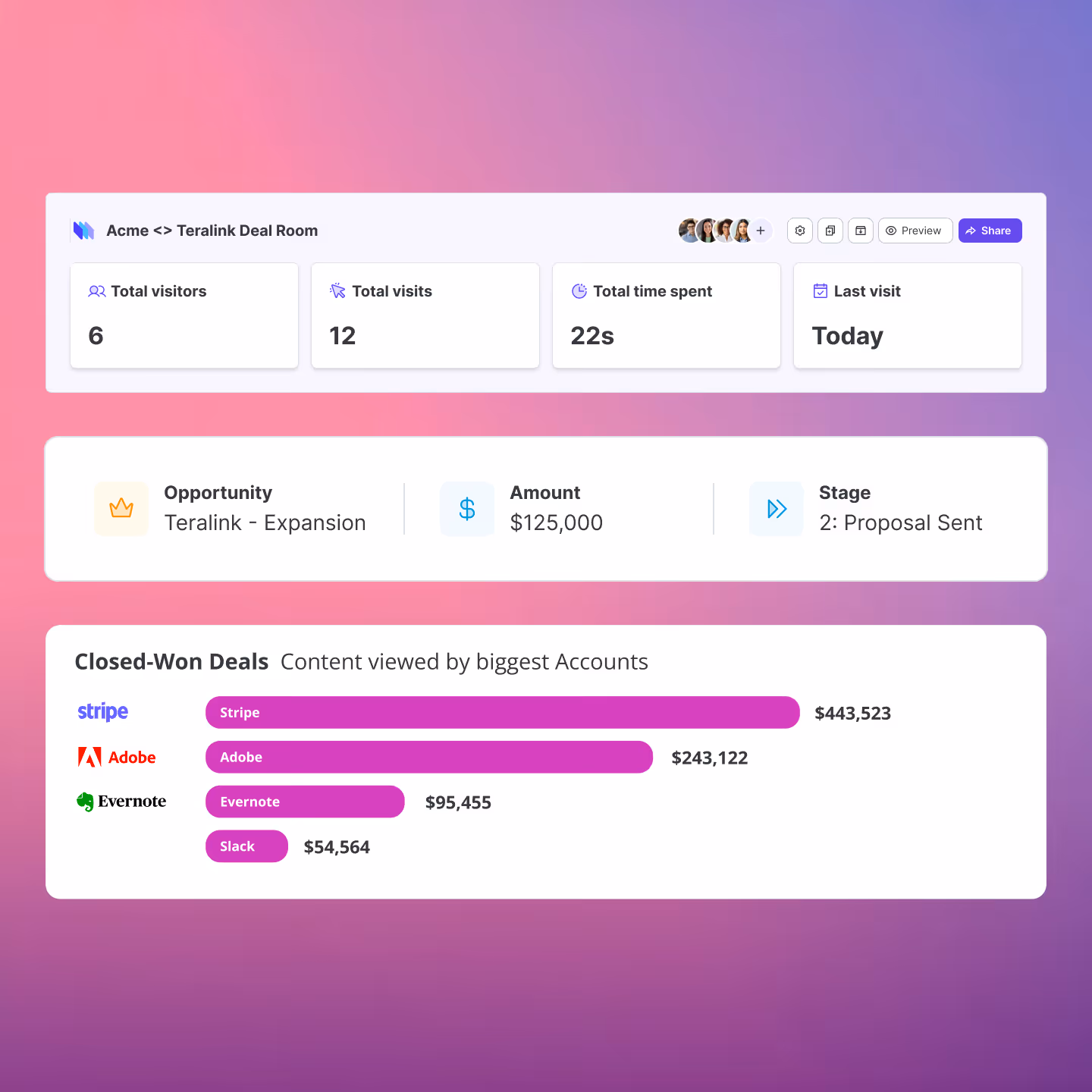 Dashboard showing 6 total visitors, 12 total visits, 22 seconds total time spent, last visit today; a $125,000 opportunity at proposal stage; closed-won deals: Stripe $443,523, Adobe $243,122, Evernote $95,455, Slack $54,564.