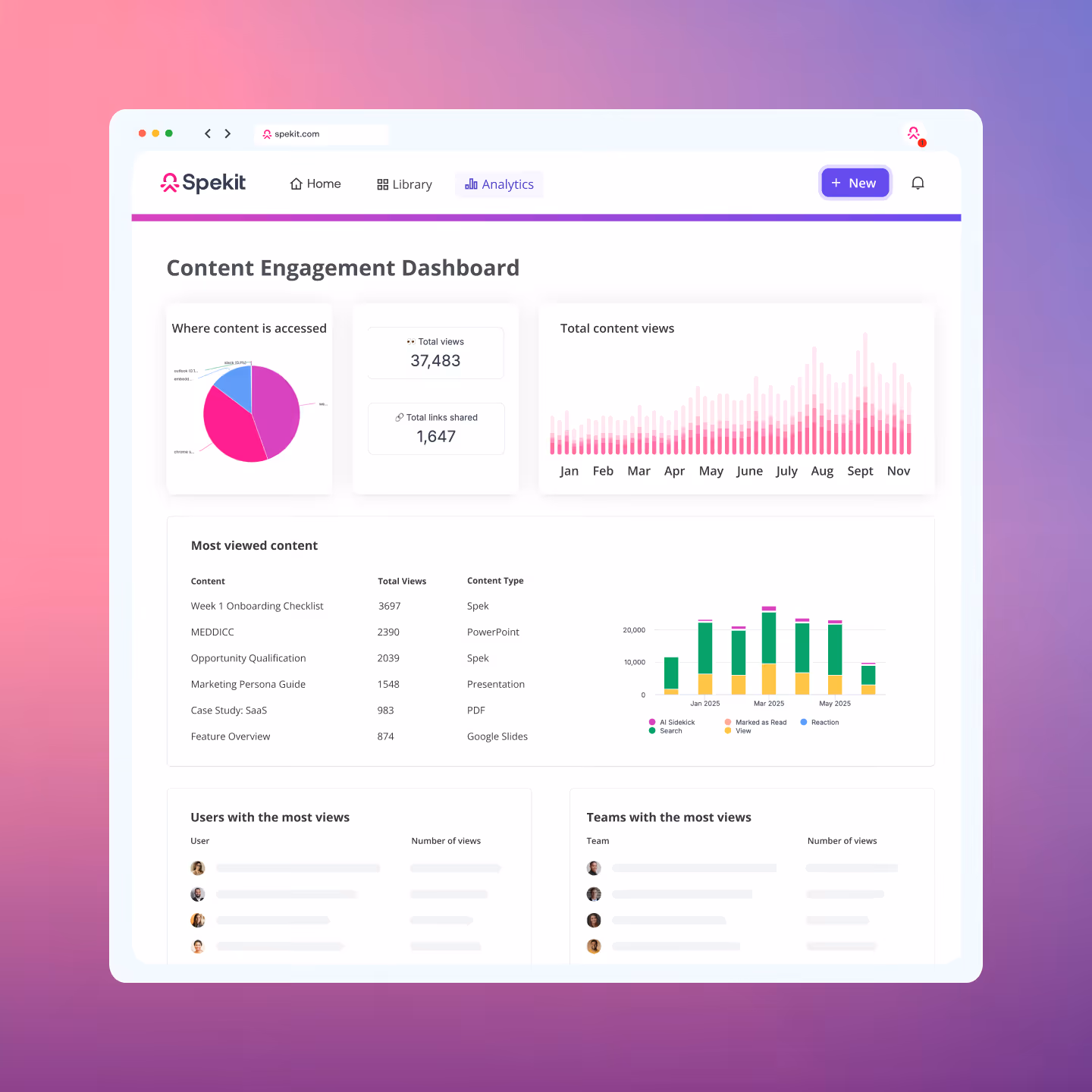 Spekit content engagement dashboard showing total views, links shared, content access sources, most viewed content list, and views by users and teams.
