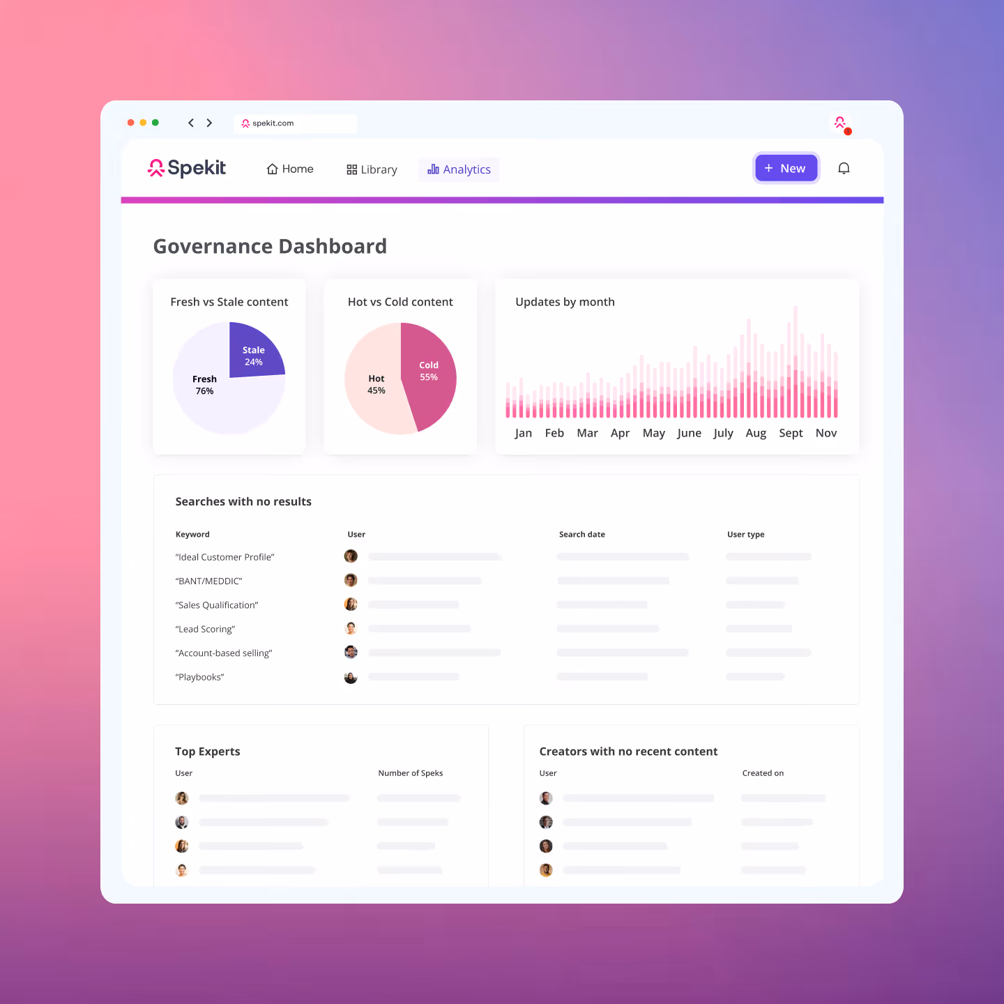 Spekit Governance Dashboard showing pie charts for Fresh vs Stale content and Hot vs Cold content, monthly updates bar chart, and tables for searches with no results, top experts, and creators with no recent content.
