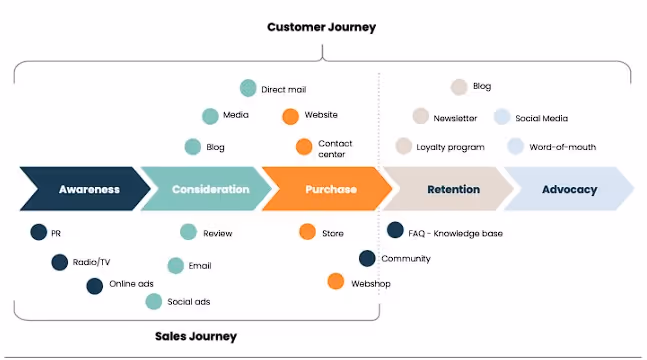 Revenue Enablement vs. Sales Enablement