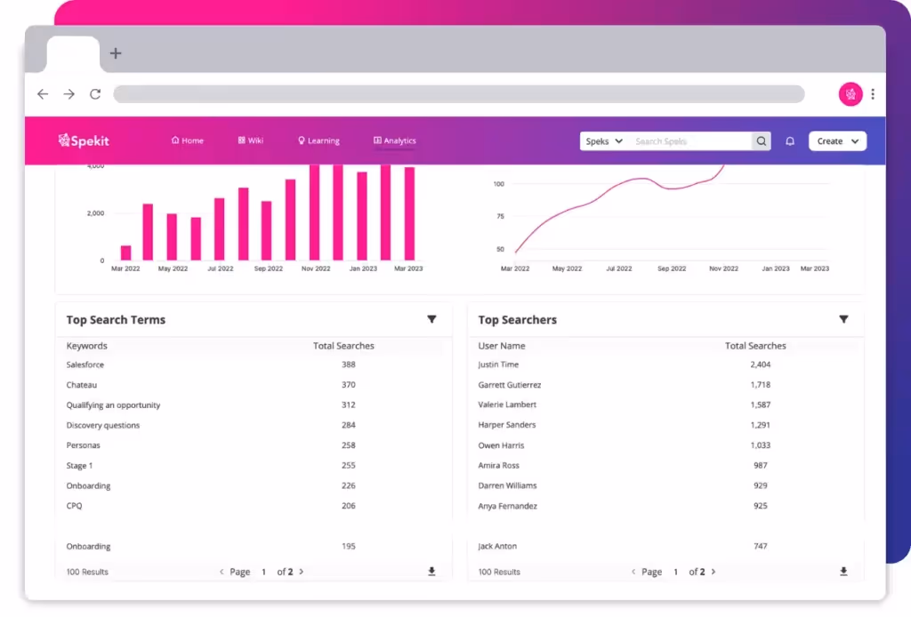 Snapshot of the Search Dashboard within the Spekit Web App. The dashboard provides insights into search trends over time, the most frequently used search terms, and the users who conduct the most searches.