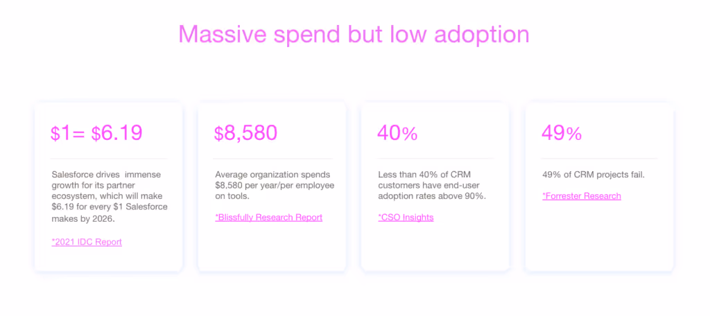Salesforce spend is high but the adoption is very slow