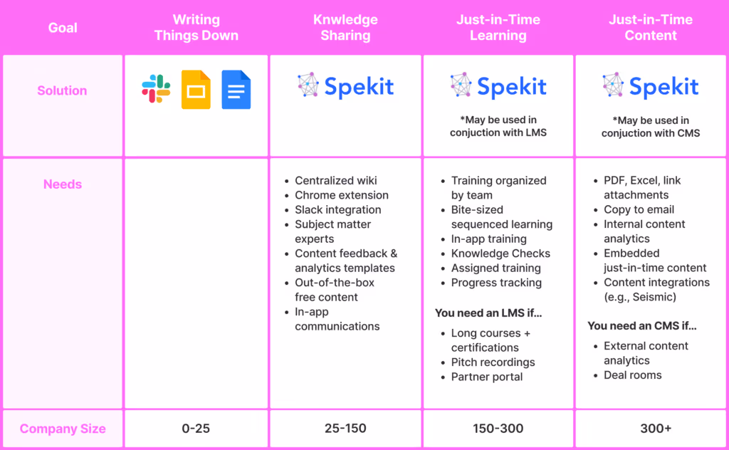 Spekit Content Maturity Curve