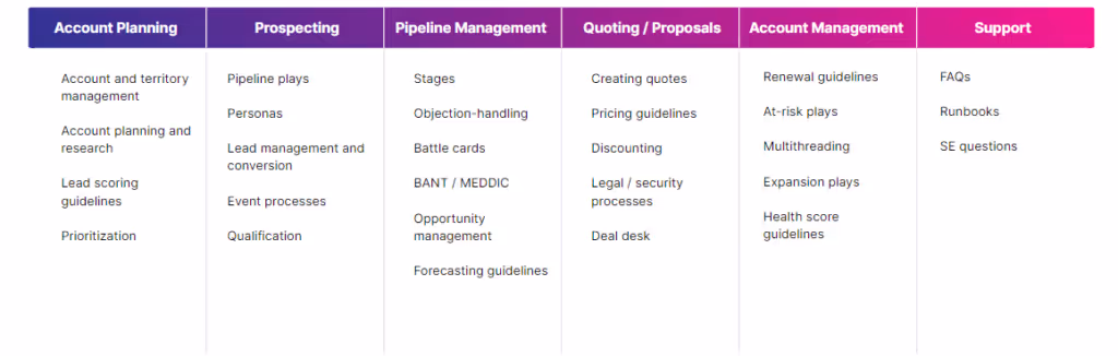 Spekit's complete sales process graph