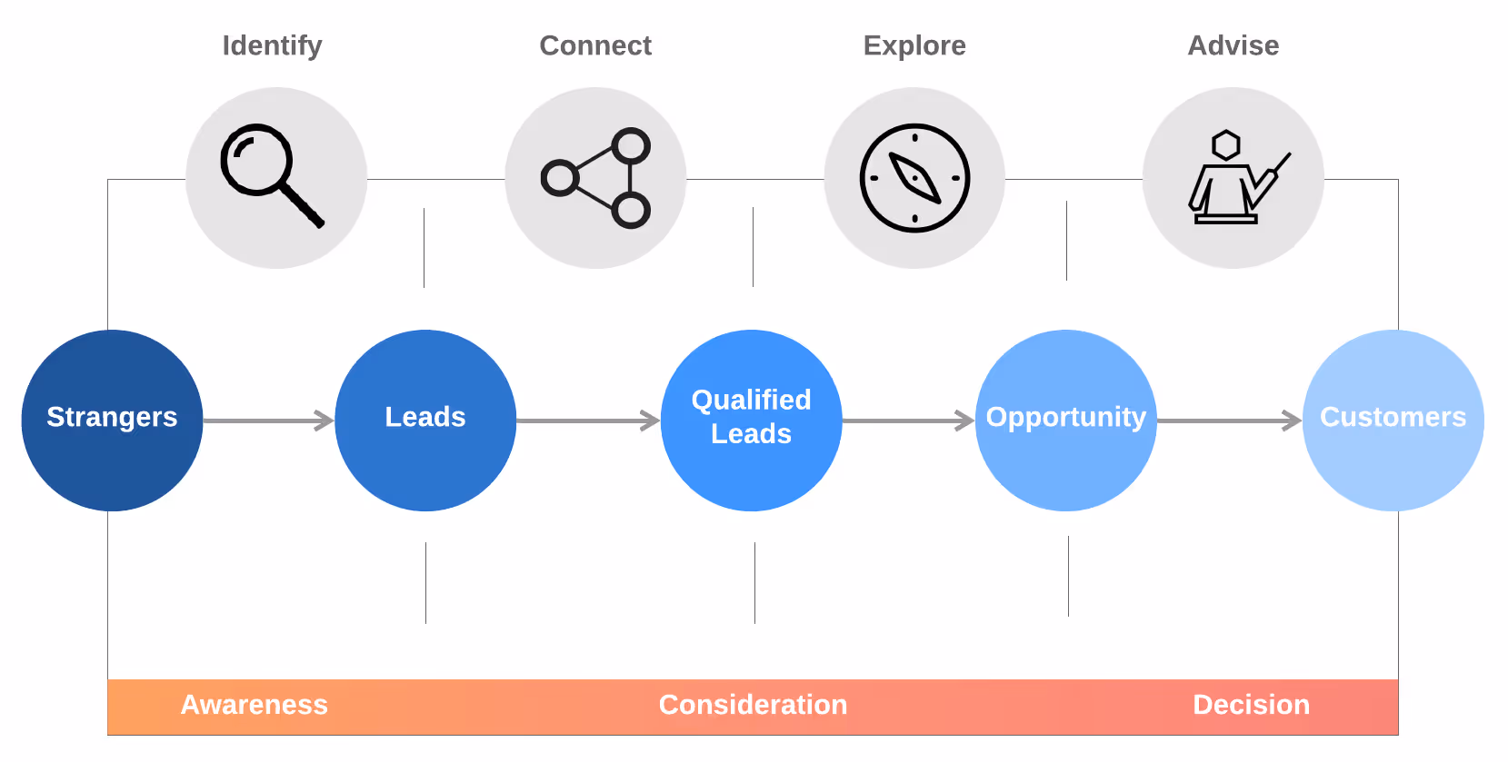 Inbound Selling Sales Methodology