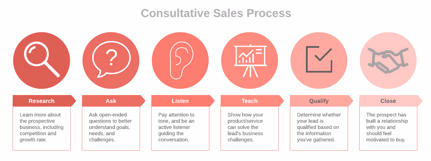 consultative sales process