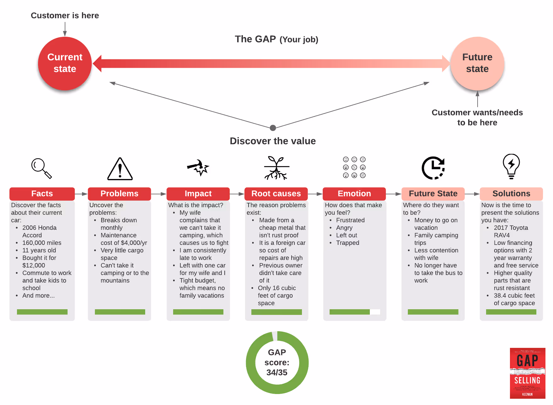 gap selling example