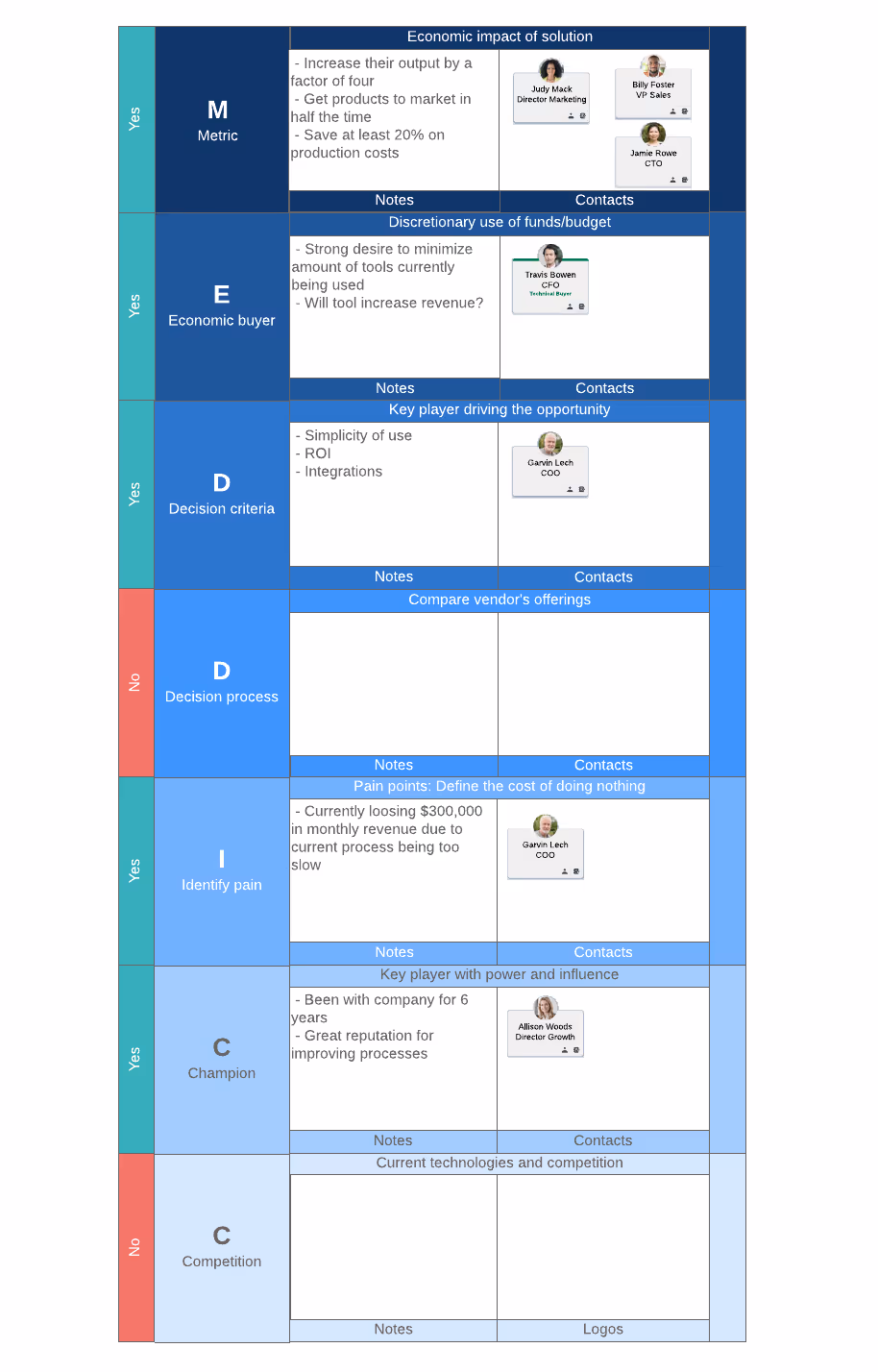 MEDDIC sales methodology strategy map example