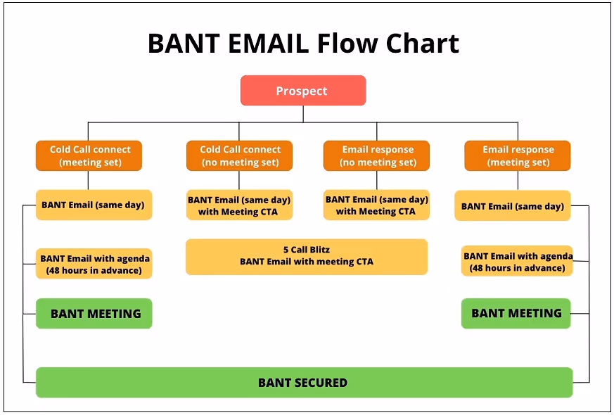 BANT Email Flow