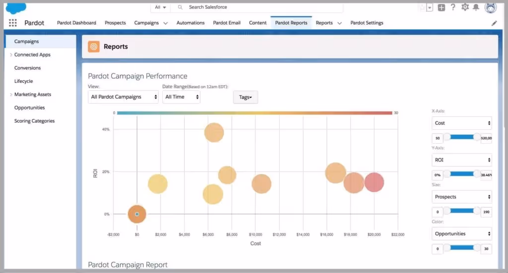 Salesforce Pardot Reports Tab