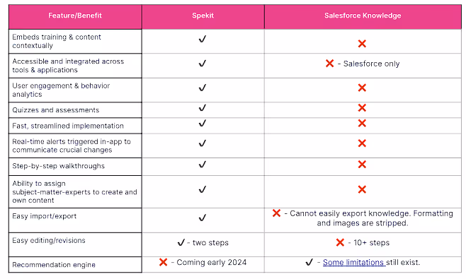 spekit vs salesforce