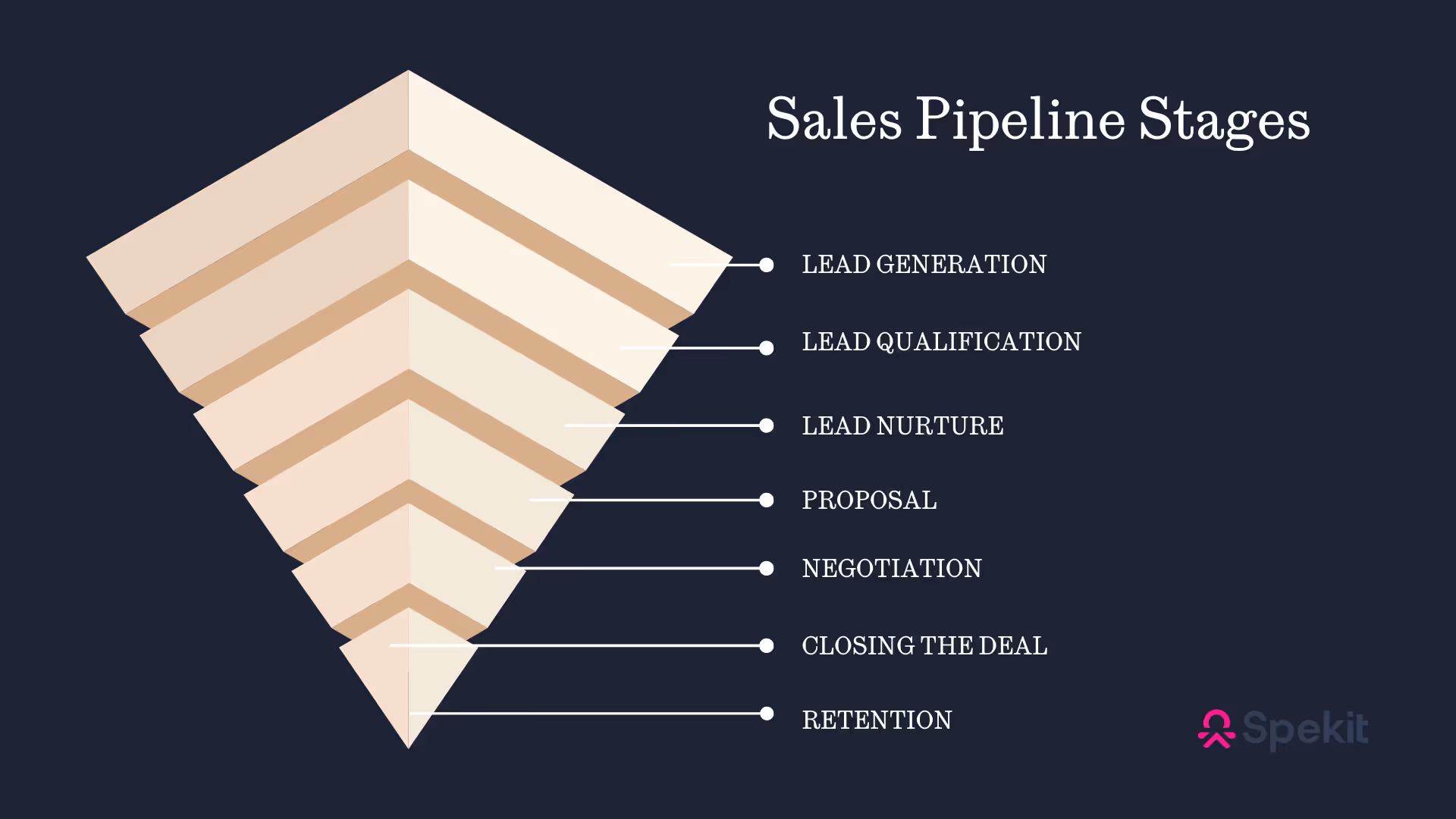 Sales pipeline stages by spekit