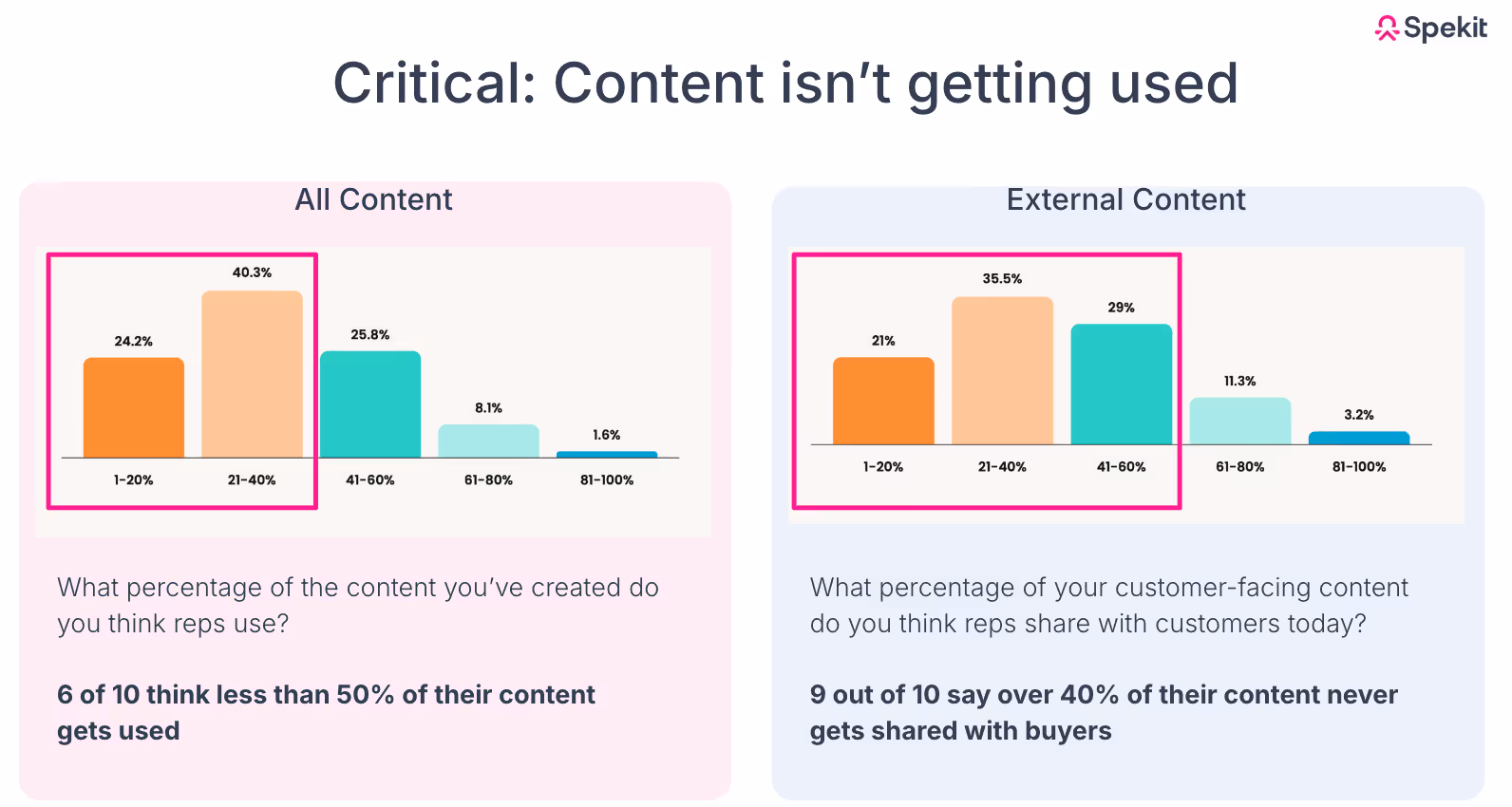 Critical: Sales Content isn’t getting used