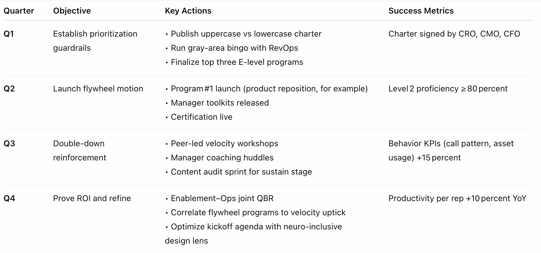 Enablement Action Plan Roadmap