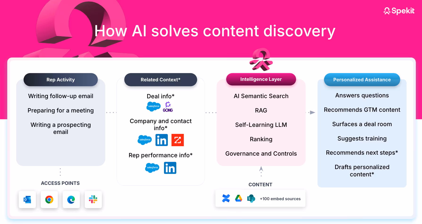how AI solves content discovery
