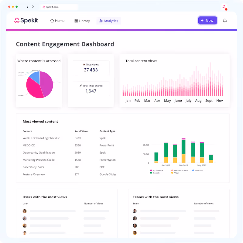 Spekit offers analytics that track content engagement, buyer engagement, and tie it all back to revenue.