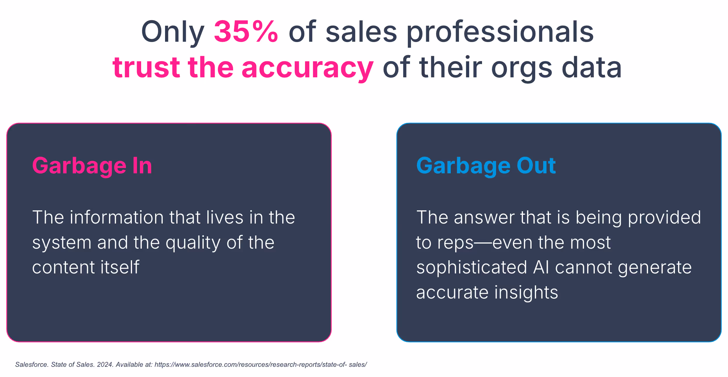 Only 35% of sales professionals trust the accuract of their orgs data