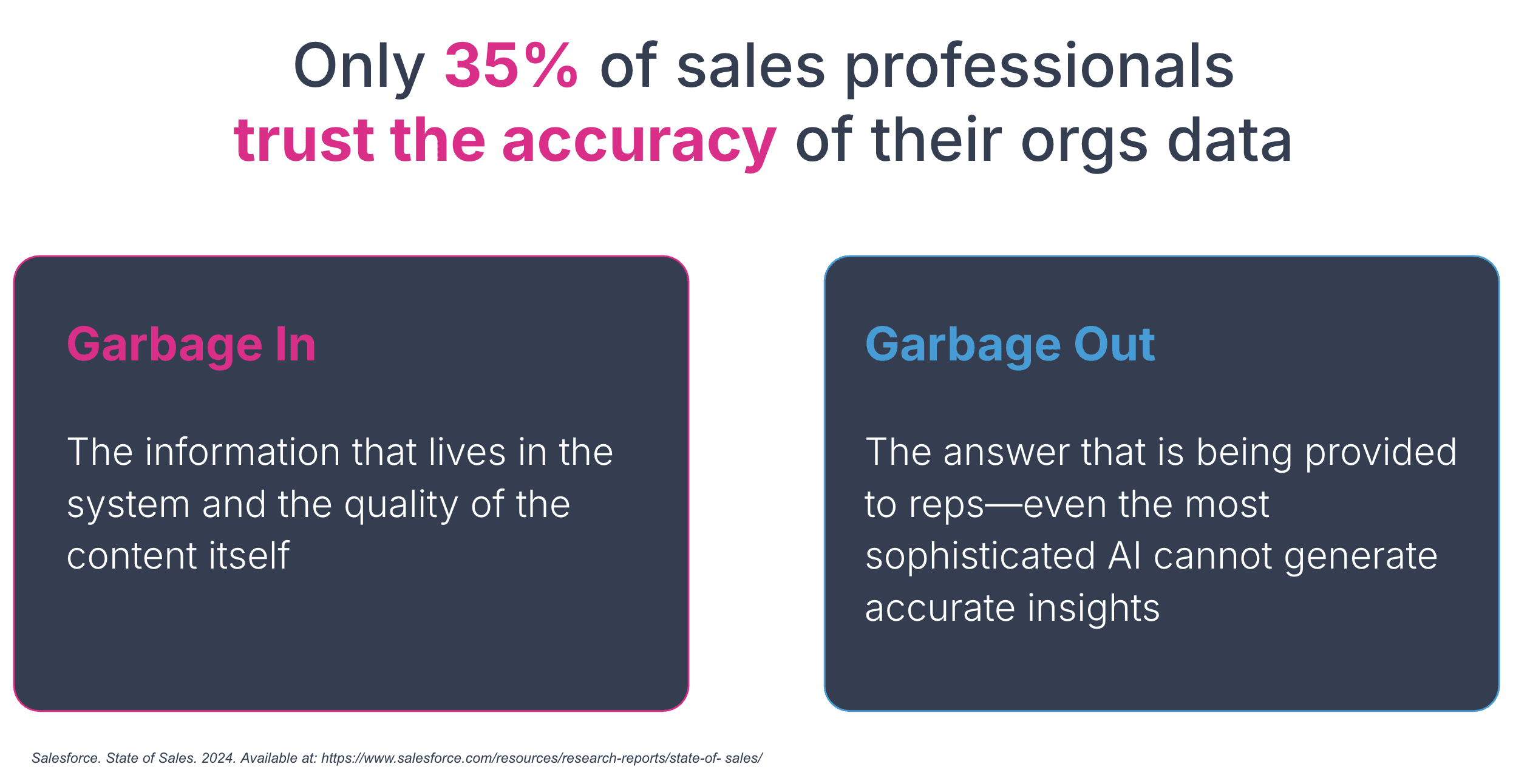 Only 35% of sales professionals trust the accuract of their orgs data