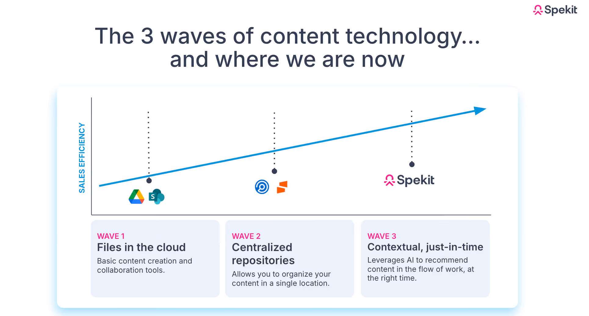 The Evolution of Sales Content Management