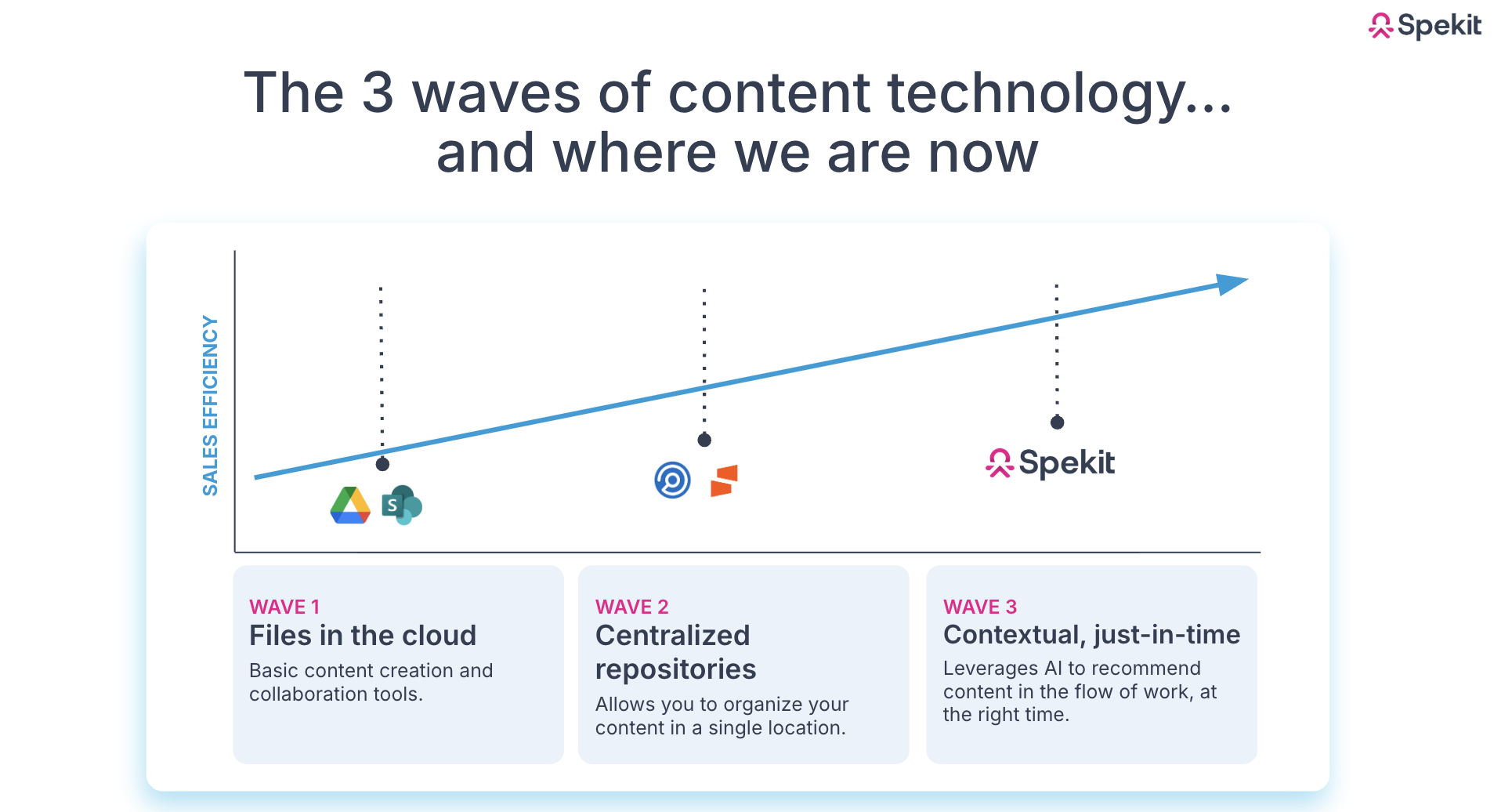 The Evolution of Sales Content Management