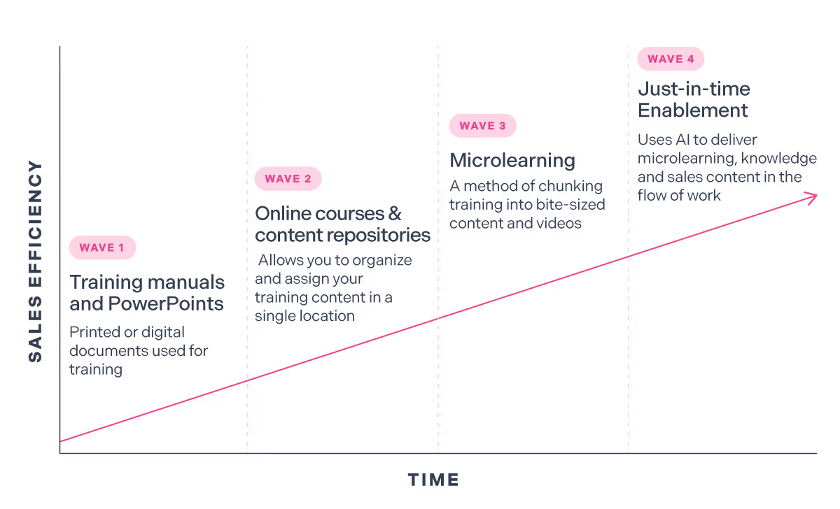 Sales Platform Enablement Progression