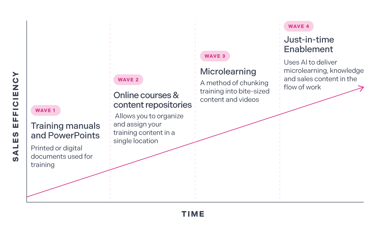 Sales Platform Enablement Progression