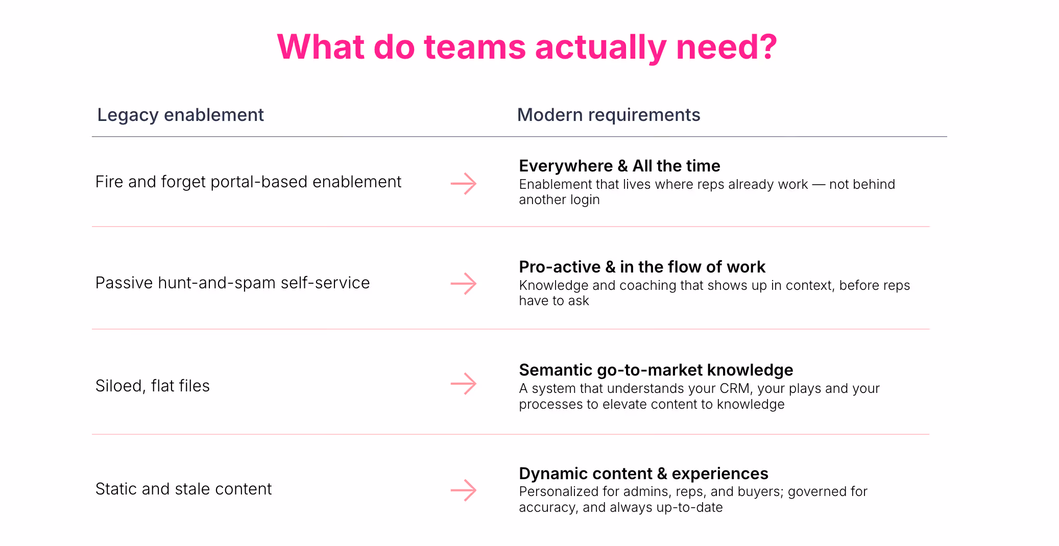 modern enablement requirements for revenue teams