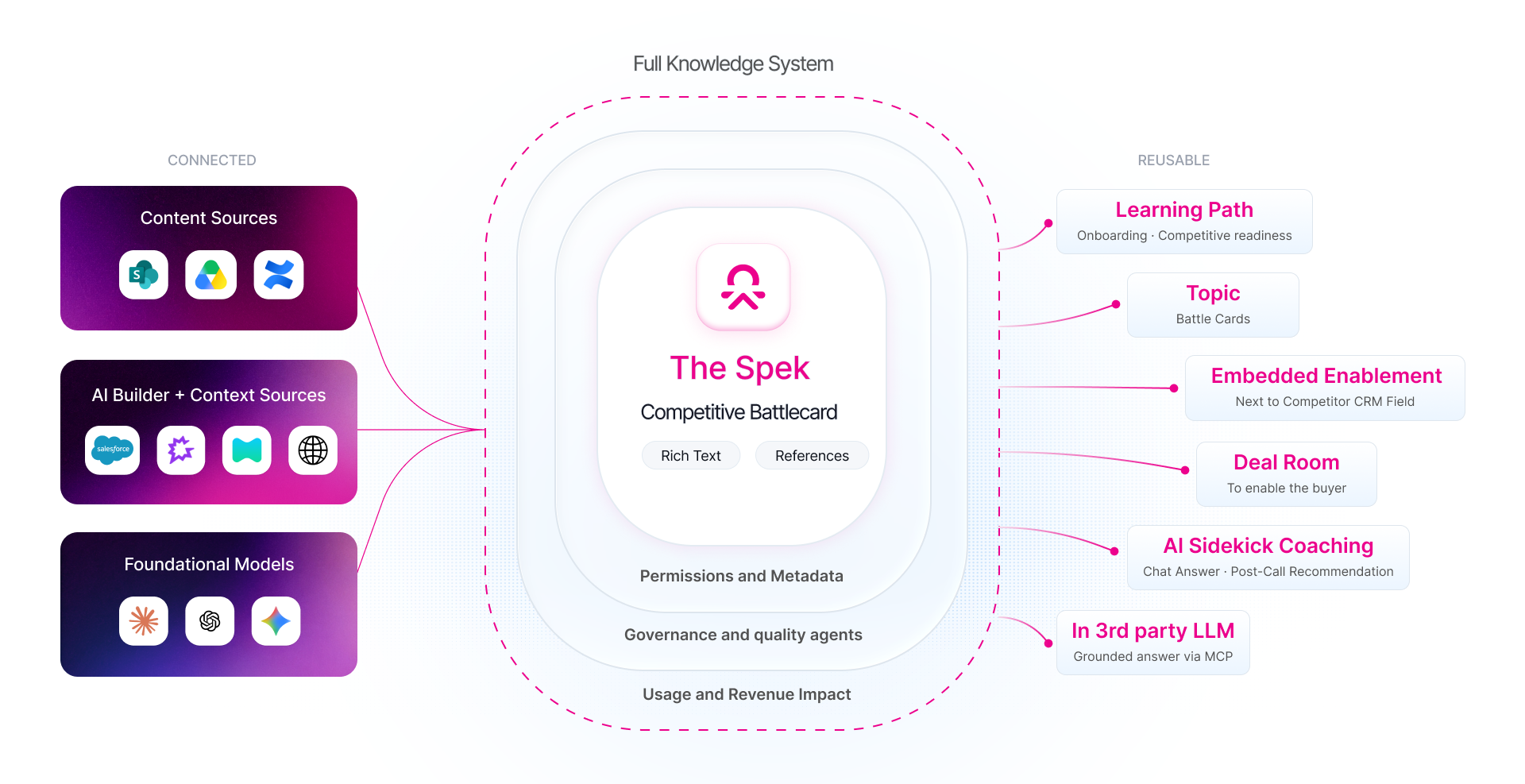 Diagram showing one governed Spek built from connected content sources, AI Content Builder context, and foundation models, then reused across Learning Paths, Topics, Embedded Enablement, Deal Rooms, AI Sidekick, and third-party AI tools.