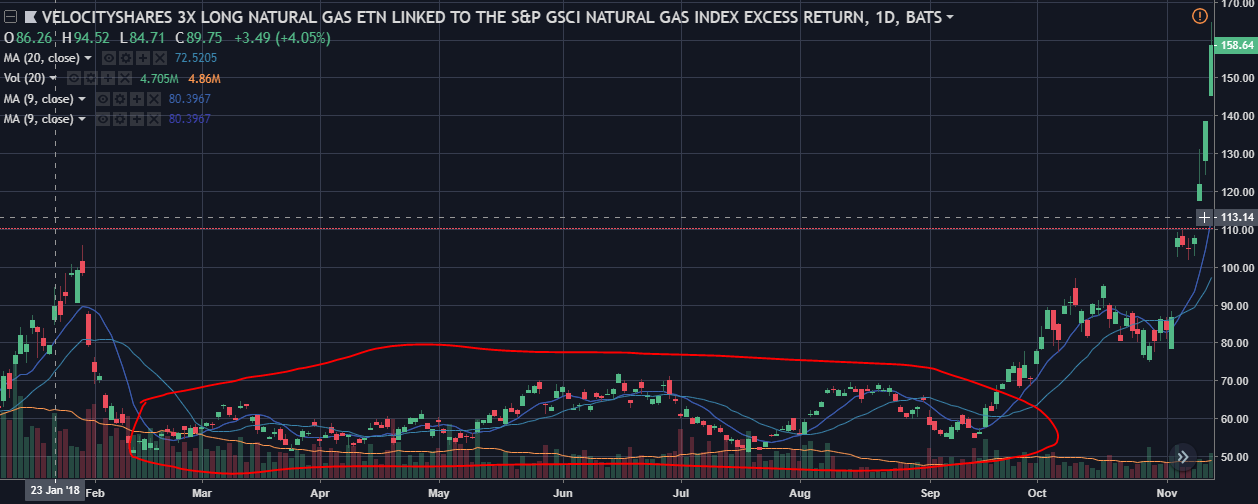 Market cycles