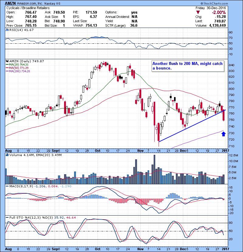 AMZN Another flush to 200 MA, might catch a bounce.