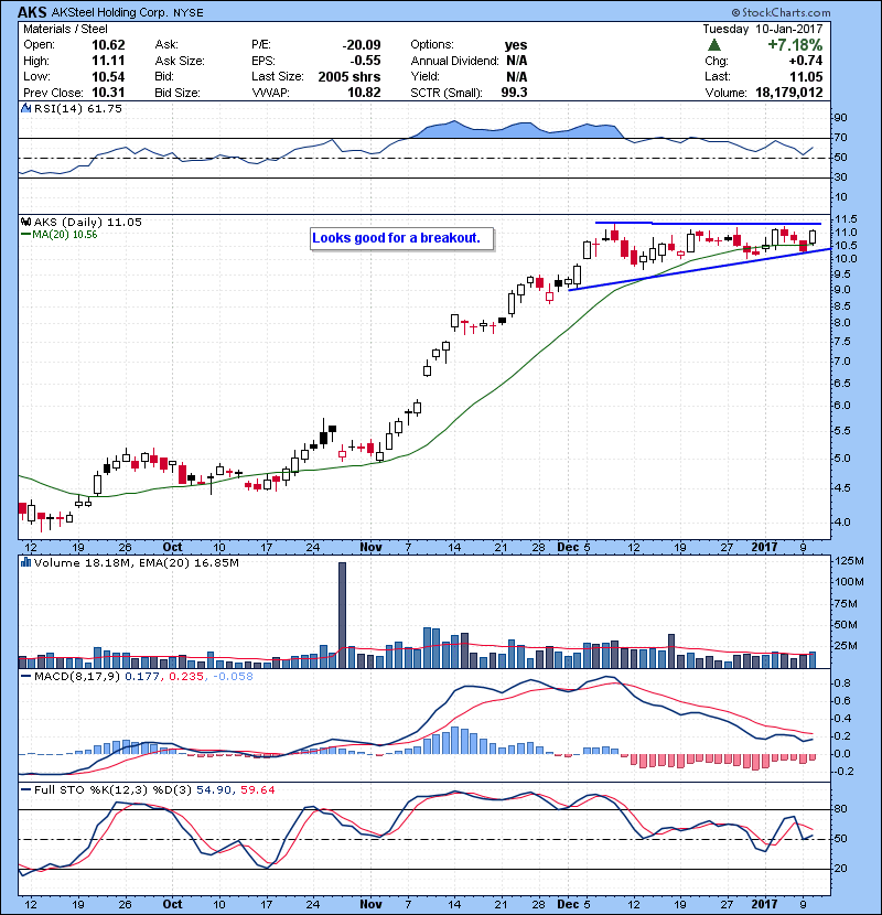 AKS Looks good for a breakout.