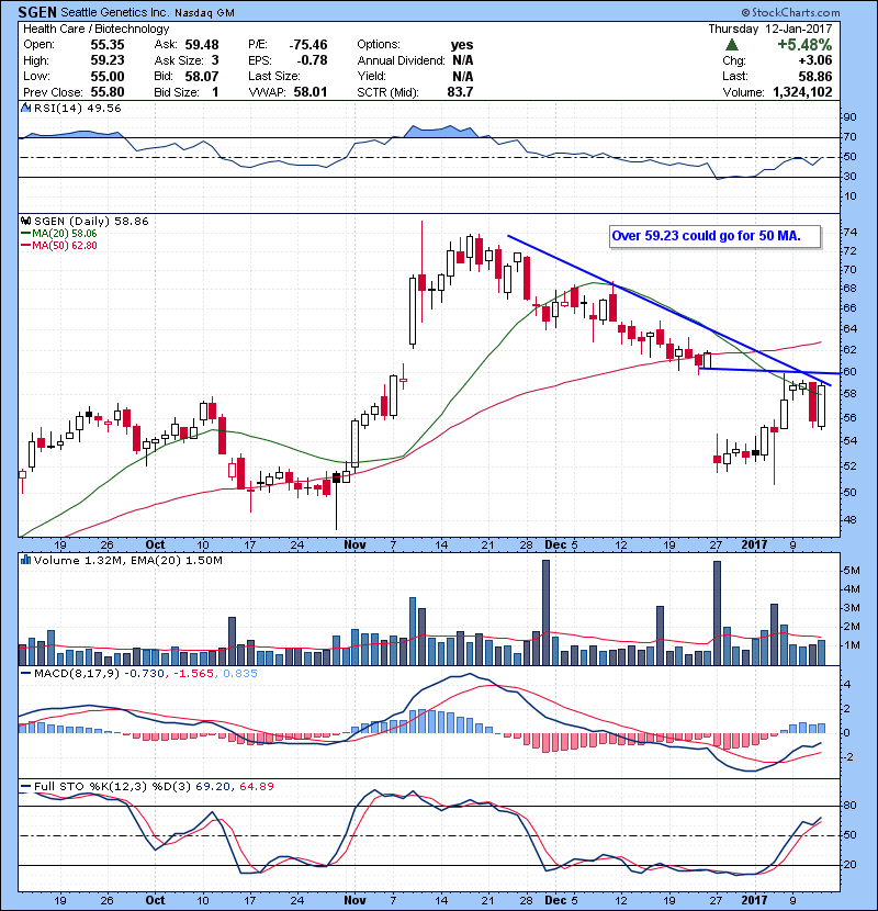 SGEN Over 59.23 could go for 50 MA.
