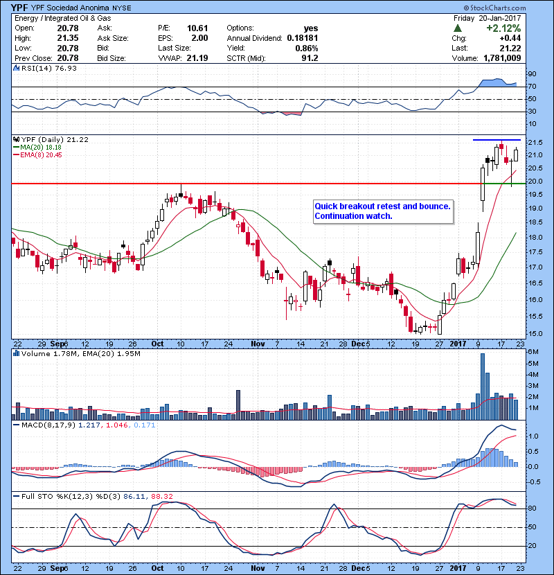 YPF Quick breakout retest and bounce. Continuation watch. 