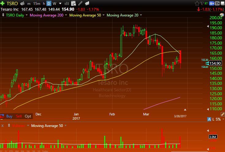 Gap Up Fade, TSRO