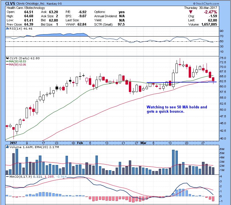 Pullback, CLVS