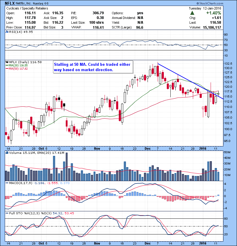 NFLX Stalling at 50 MA. Could be traded either way based on market direction.