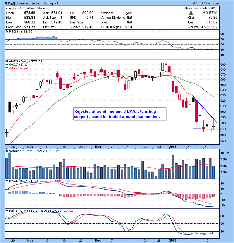 AMZN Rejected at trend line and 8 EMA. 570 is bug support , could be traded around that number. 