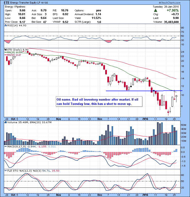 ETE Oil name. Bad oil inventory number after market. If oil can hold Tuesday low, this has a shot to move up.