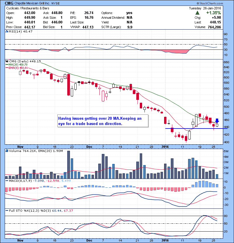 CMG Having issues getting over 20 MA.Keeping an eye for a trade based on direction.