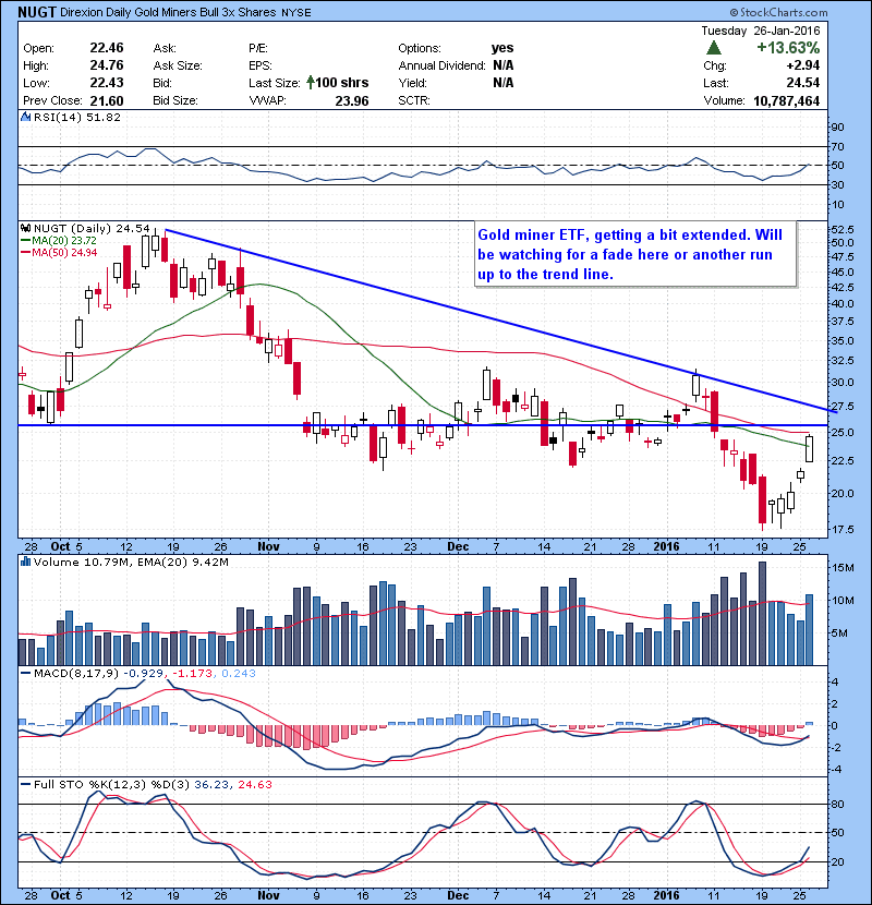 NUGT Gold miner ETF, getting a bit extended. Will be watching for a fade here or another run up to the trend line.