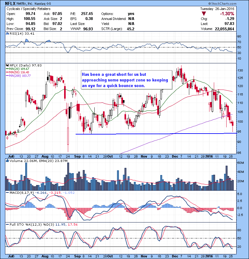 NFLX has been a great short for us but approaching some support zone so keeping an eye for a quick bounce soon. 