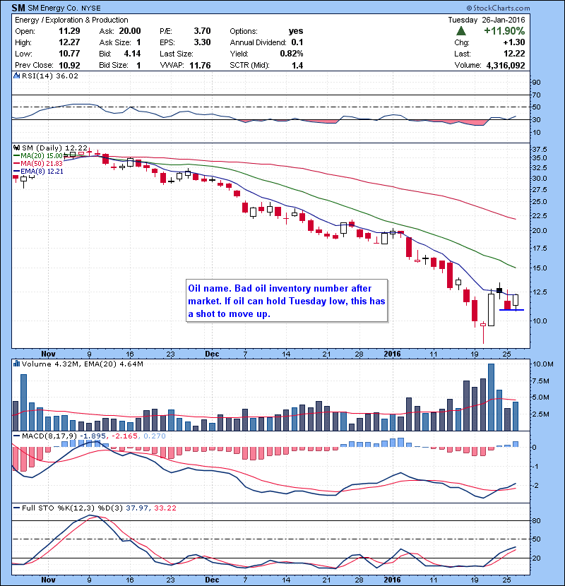 SM Oil name. Bad oil inventory number after market. If oil can hold Tuesday low, this has a shot to move up.