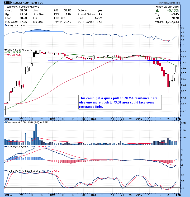 SNDK This could get a quick pull on 20 MA resistance here else one more push to 73.50 area could face some resistance fade