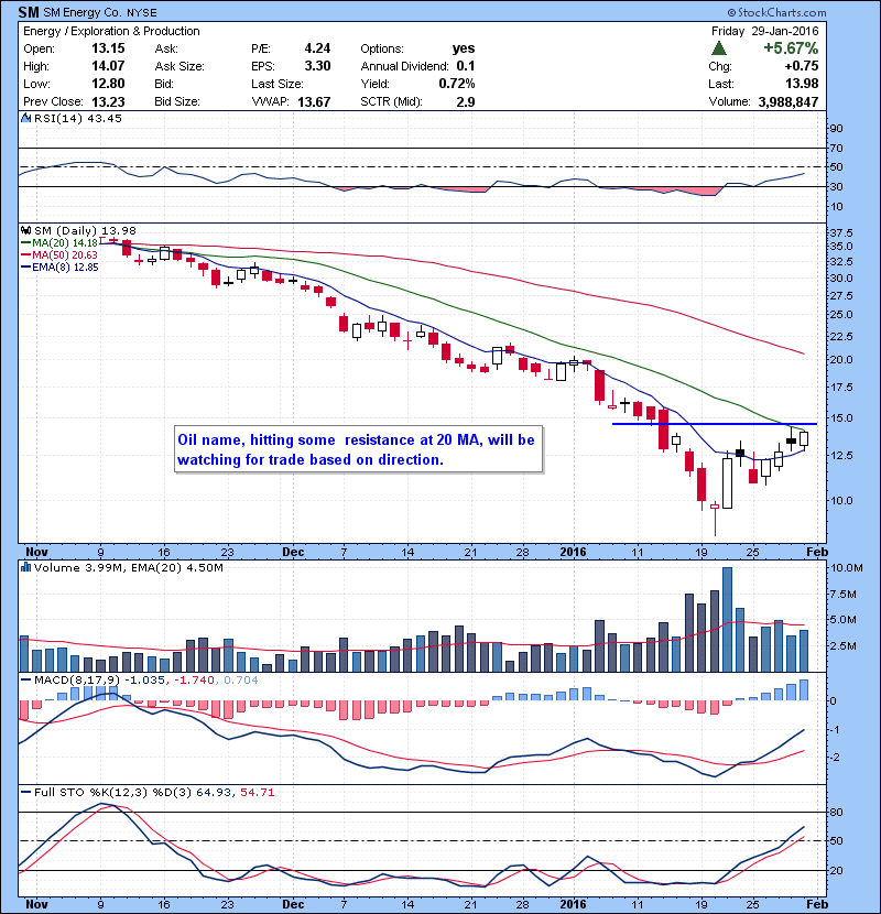 SM Oil name, hitting some resistance at 20 MA, will be watching for trade based on direction.
