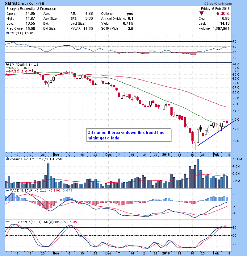SM Oil name. If breaks down this trend line might get a fade.