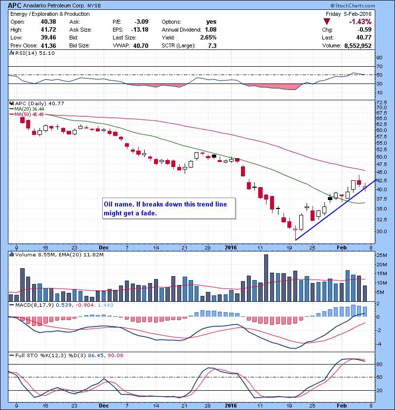 APC Oil name. If breaks down this trend line might get a fade.